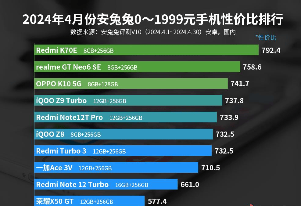 机每一款都有高配置这3款值得闭眼入AG电玩国际2024性价比前十的手(图4)