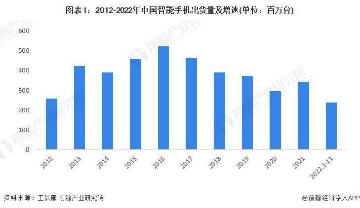 市场现状分析 中国智能手机出货量有所下滑AG真人网站2023 年中国智能手机行业(图2)