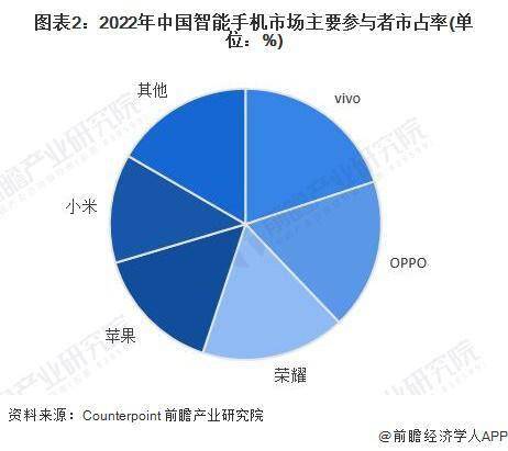 市场现状分析 中国智能手机出货量有所下滑AG真人网站2023 年中国智能手机行业(图3)