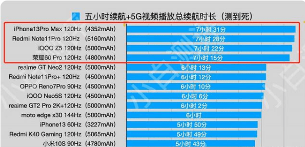 续航排行榜出炉！苹果第一红米第二AG真人游戏2022年最新手机(图8)